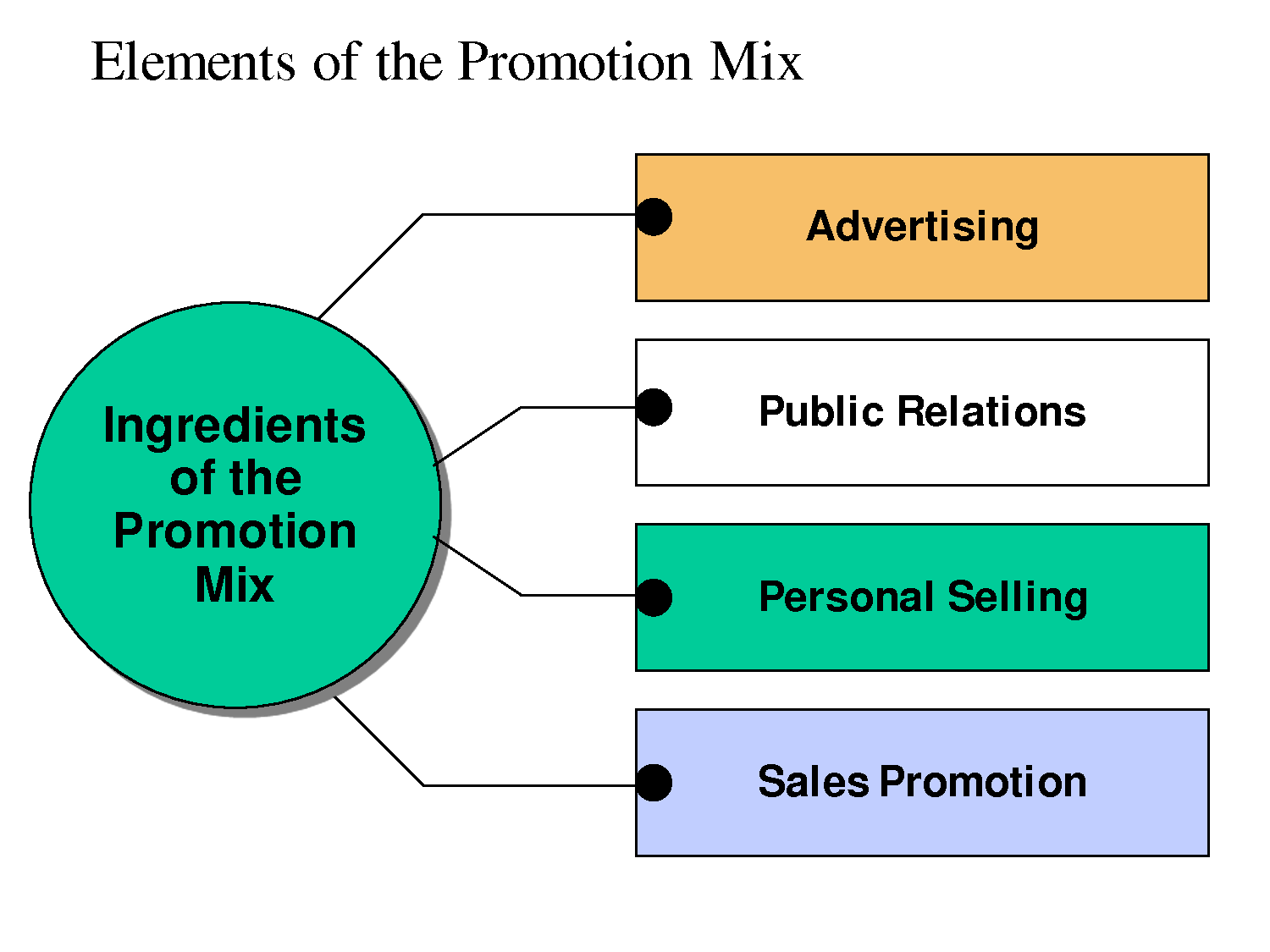 benefits of promotional mix