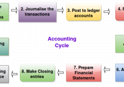 The accounting cycle
